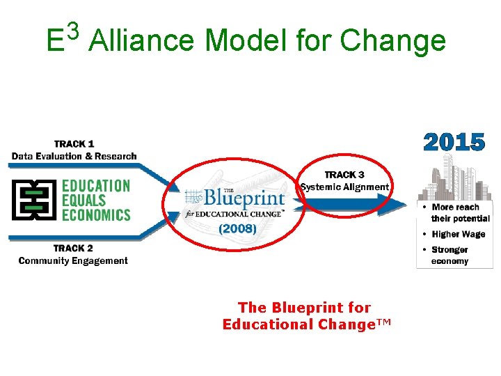 3 E Alliance Model for Change The Blueprint for Educational Change. TM 3 E Alliance Model for Change The Blueprint for Educational Change. TM
