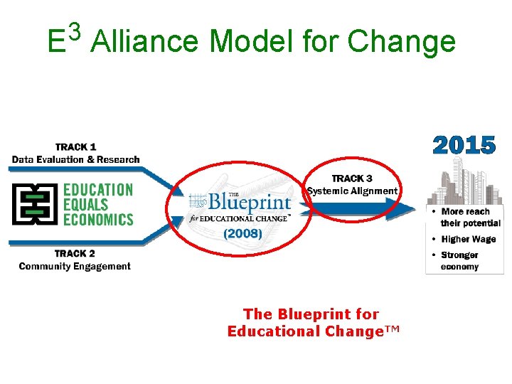 3 E Alliance Model for Change The Blueprint for Educational Change. TM 