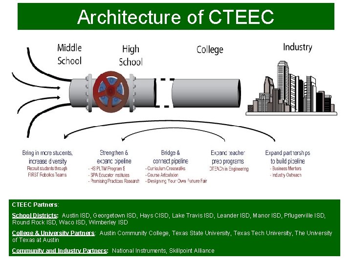 Architecture of CTEEC Partners: School Districts: Austin ISD, Georgetown ISD, Hays CISD, Lake Travis