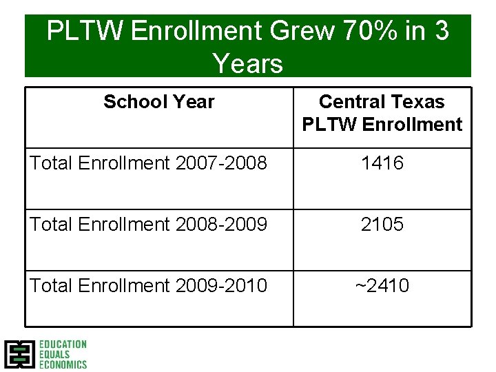 PLTW Enrollment Grew 70% in 3 Years School Year Central Texas PLTW Enrollment Total