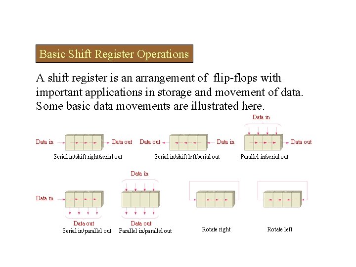 Basic Shift Register Operations A shift register is an arrangement of flip-flops with important