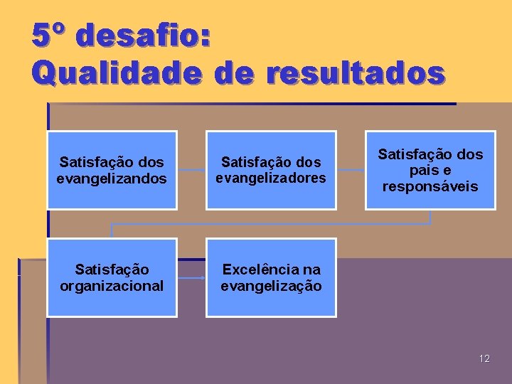 5º desafio: Qualidade de resultados Satisfação dos evangelizandos Satisfação dos evangelizadores Satisfação organizacional Excelência