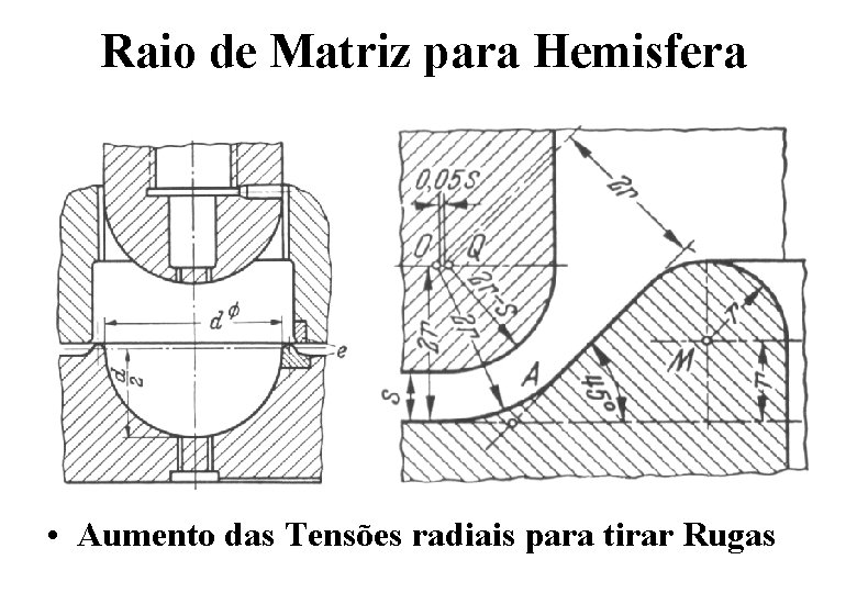 Raio de Matriz para Hemisfera • Aumento das Tensões radiais para tirar Rugas Raio de Matriz para Hemisfera • Aumento das Tensões radiais para tirar Rugas