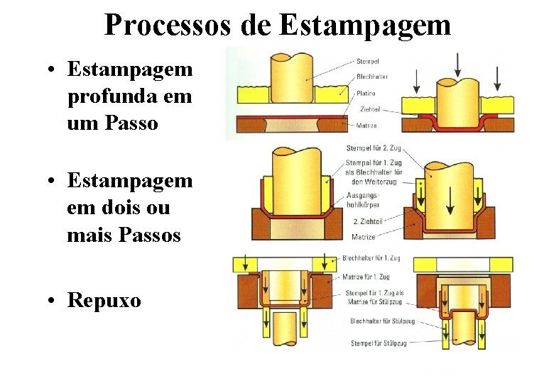 Processos de Estampagem • Estampagem profunda em um Passo • Estampagem em dois ou Processos de Estampagem • Estampagem profunda em um Passo • Estampagem em dois ou