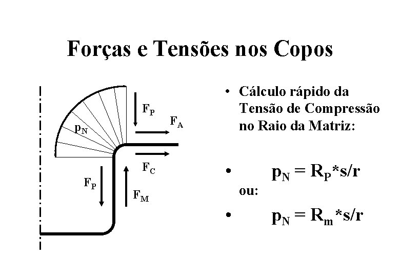 Forças e Tensões nos Copos FP p. N FP FC FA • Cálculo rápido Forças e Tensões nos Copos FP p. N FP FC FA • Cálculo rápido