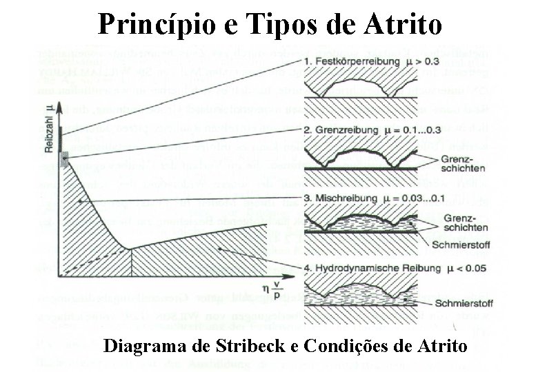 Princípio e Tipos de Atrito Diagrama de Stribeck e Condições de Atrito Princípio e Tipos de Atrito Diagrama de Stribeck e Condições de Atrito
