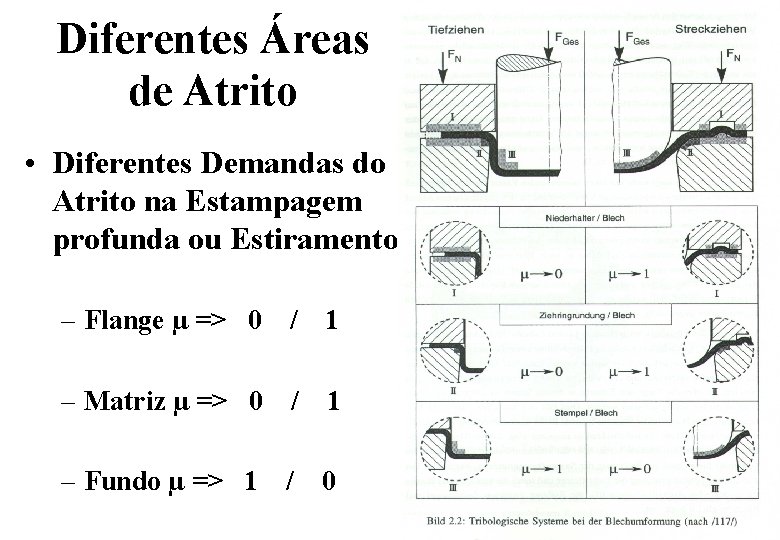 Diferentes Áreas de Atrito • Diferentes Demandas do Atrito na Estampagem profunda ou Estiramento Diferentes Áreas de Atrito • Diferentes Demandas do Atrito na Estampagem profunda ou Estiramento
