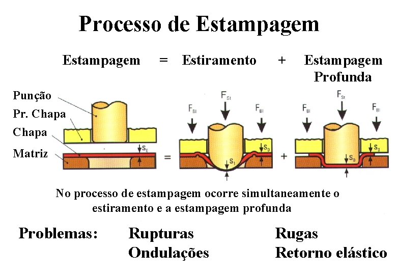 Processo de Estampagem = Estiramento + Estampagem Profunda Punção Pr. Chapa Matriz No processo Processo de Estampagem = Estiramento + Estampagem Profunda Punção Pr. Chapa Matriz No processo