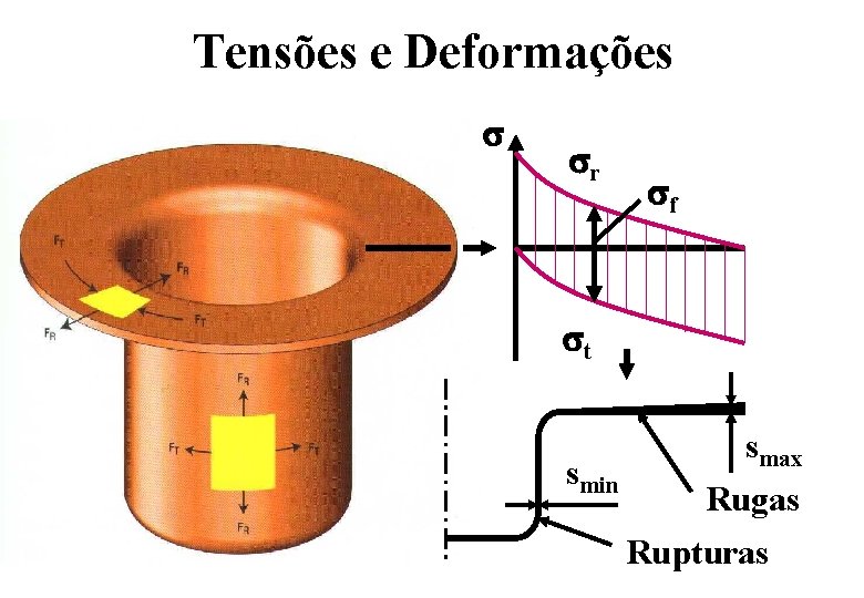 Tensões e Deformações s sr sf st smin smax Rugas Rupturas Tensões e Deformações s sr sf st smin smax Rugas Rupturas