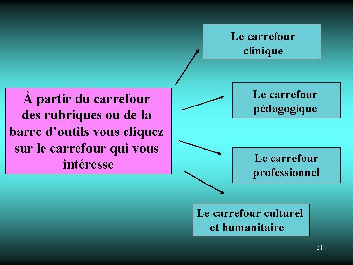 Le carrefour clinique À partir du carrefour des rubriques ou de la barre d’outils