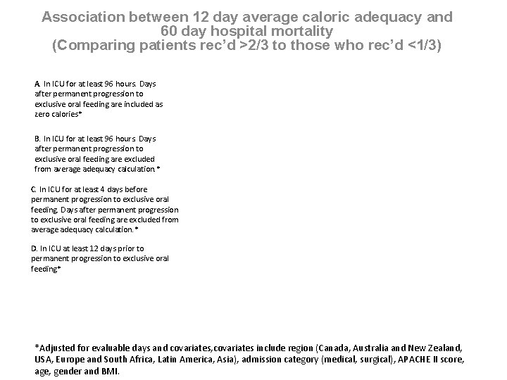 Association between 12 day average caloric adequacy and 60 day hospital mortality (Comparing patients