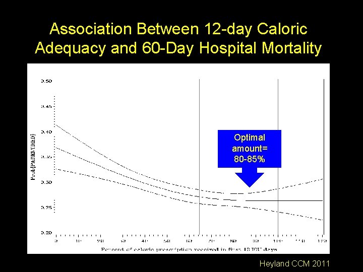 Association Between 12 -day Caloric Adequacy and 60 -Day Hospital Mortality Optimal amount= 80