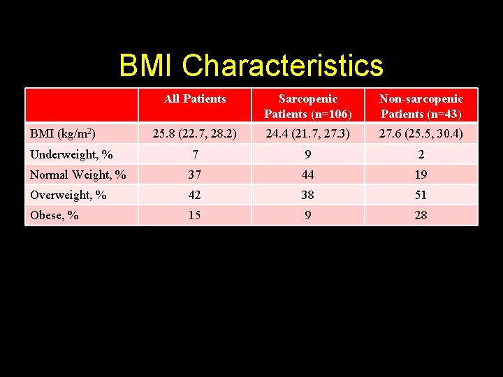BMI Characteristics All Patients Sarcopenic Patients (n=106) Non-sarcopenic Patients (n=43) 25. 8 (22. 7,