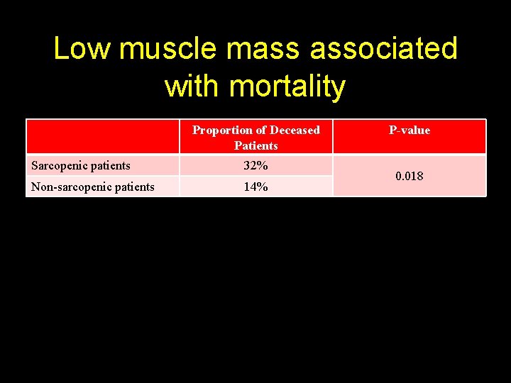 Low muscle mass associated with mortality Proportion of Deceased Patients Sarcopenic patients 32% Non-sarcopenic