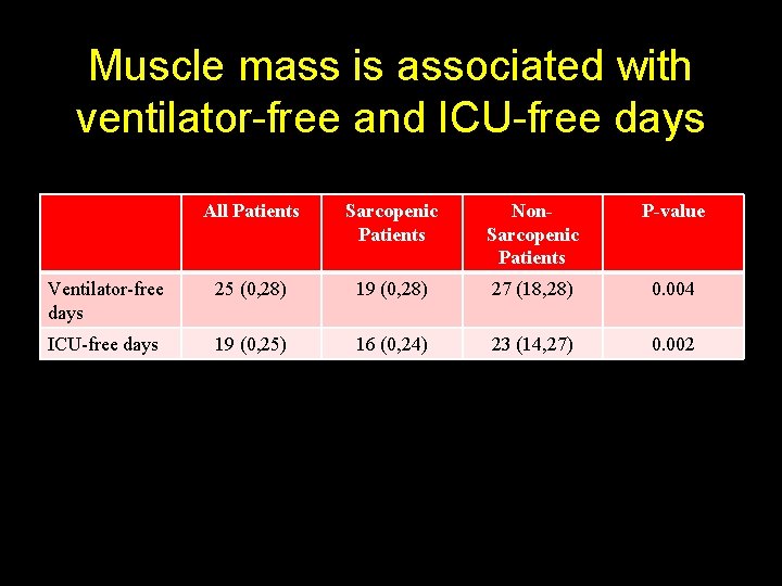 Muscle mass is associated with ventilator-free and ICU-free days All Patients Sarcopenic Patients Non.