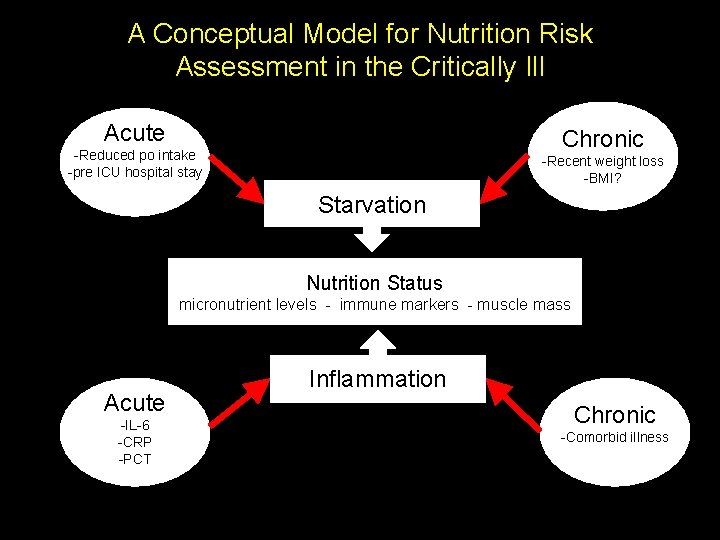 A Conceptual Model for Nutrition Risk Assessment in the Critically Ill Acute Chronic -Reduced