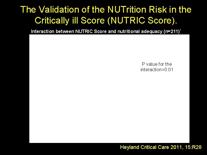 The Validation of the NUTrition Risk in the Critically ill Score (NUTRIC Score). Interaction