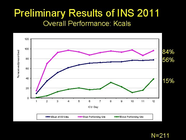 Preliminary Results of INS 2011 Overall Performance: Kcals % received/prescribed 120 100 84% 56%