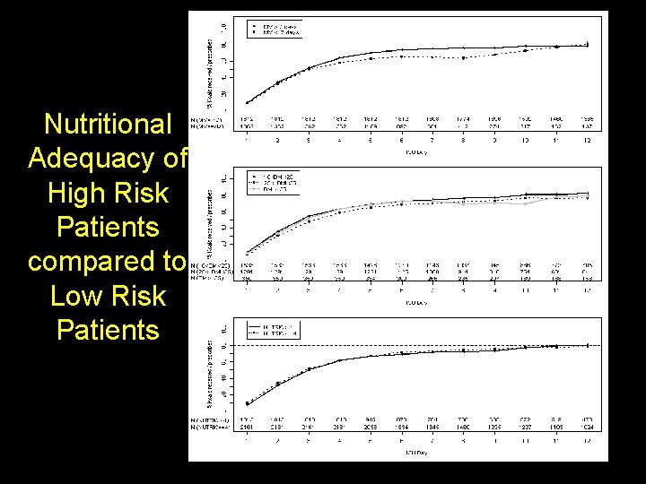 Nutritional Adequacy of High Risk Patients compared to Low Risk Patients 