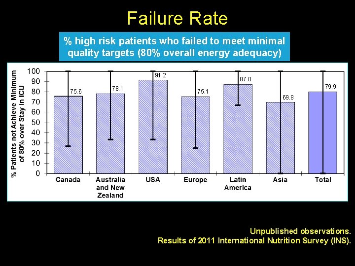 Failure Rate % high risk patients who failed to meet minimal quality targets (80%