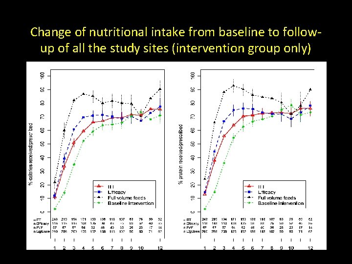 Change of nutritional intake from baseline to followup of all the study sites (intervention