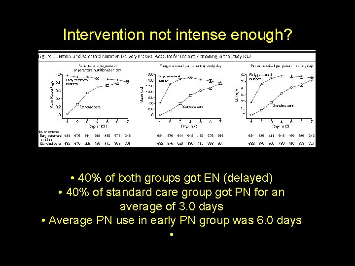 Intervention not intense enough? • 40% of both groups got EN (delayed) • 40%