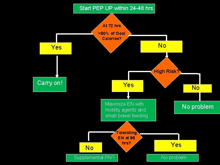 Start PEP UP within 24 -48 hrs At 72 hrs YES >80% of Goal