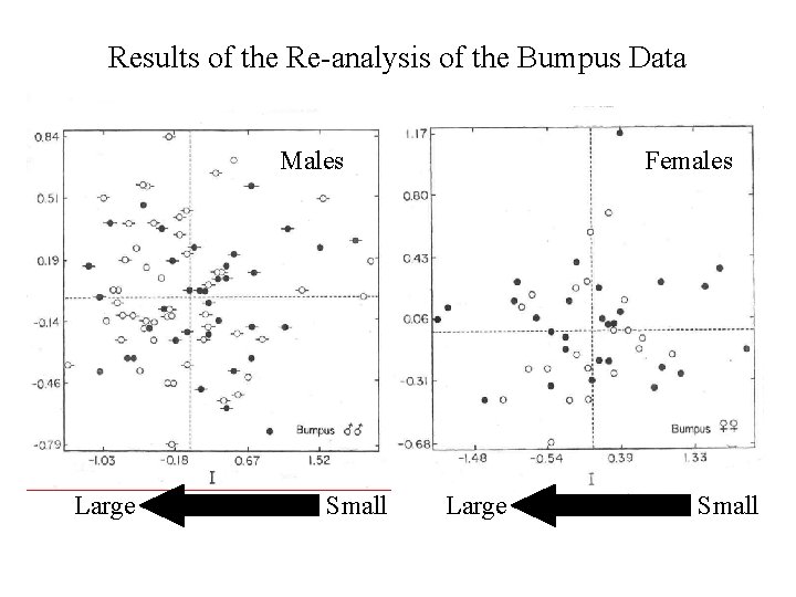 Results of the Re-analysis of the Bumpus Data Males Large Small Females Large Small