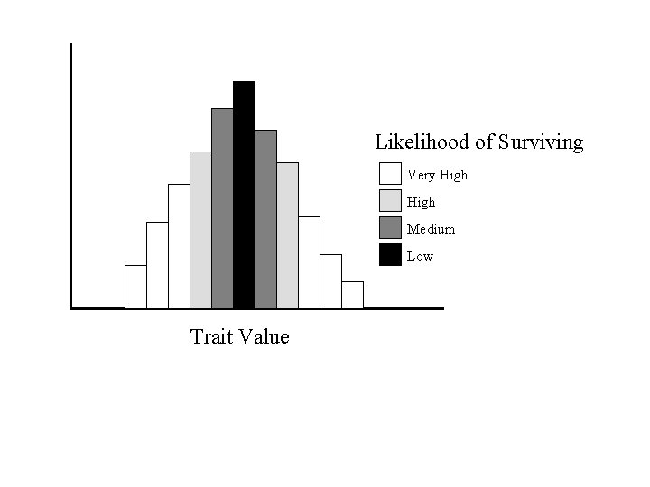 Likelihood of Surviving Very High Medium Low Trait Value 