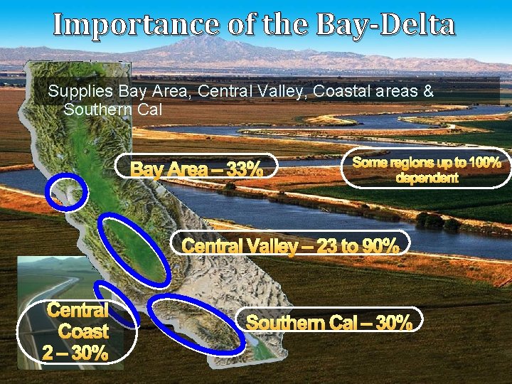 Importance of the Bay-Delta Supplies Bay Area, Central Valley, Coastal areas & Southern Cal