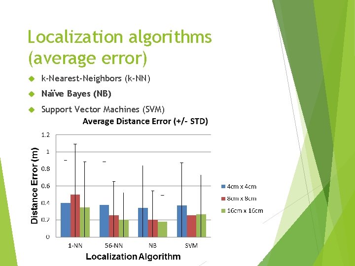 Localization algorithms (average error) k-Nearest-Neighbors (k-NN) Naïve Bayes (NB) Support Vector Machines (SVM) 