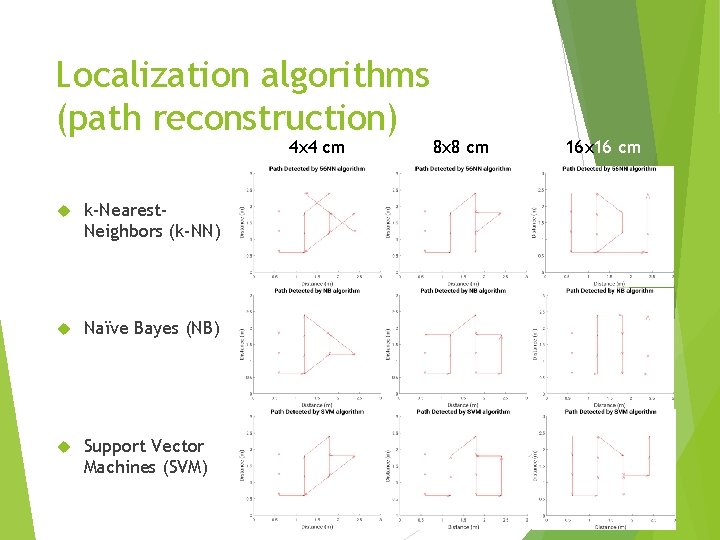Localization algorithms (path reconstruction) 4 x 4 cm k-Nearest. Neighbors (k-NN) Naïve Bayes (NB)