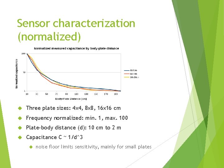Sensor characterization (normalized) Three plate sizes: 4 x 4, 8 x 8, 16 x