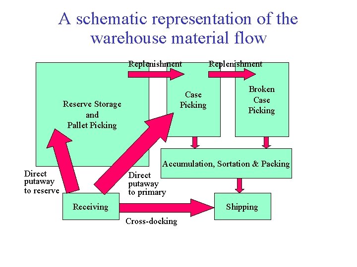 A schematic representation of the warehouse material flow Replenishment Case Picking Reserve Storage and