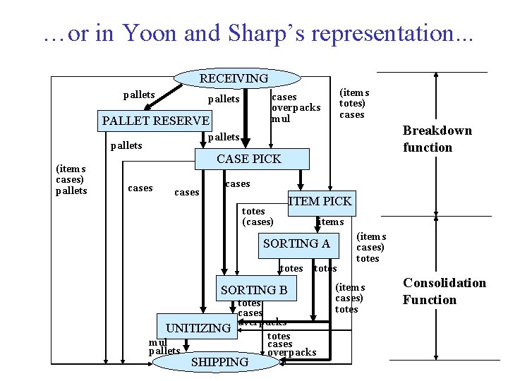 …or in Yoon and Sharp’s representation. . . RECEIVING pallets PALLET RESERVE Breakdown function