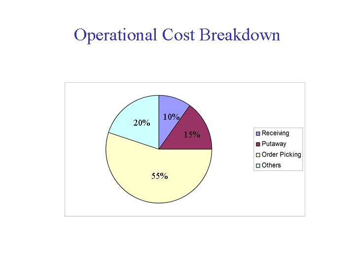 Operational Cost Breakdown 20% 15% 55% 