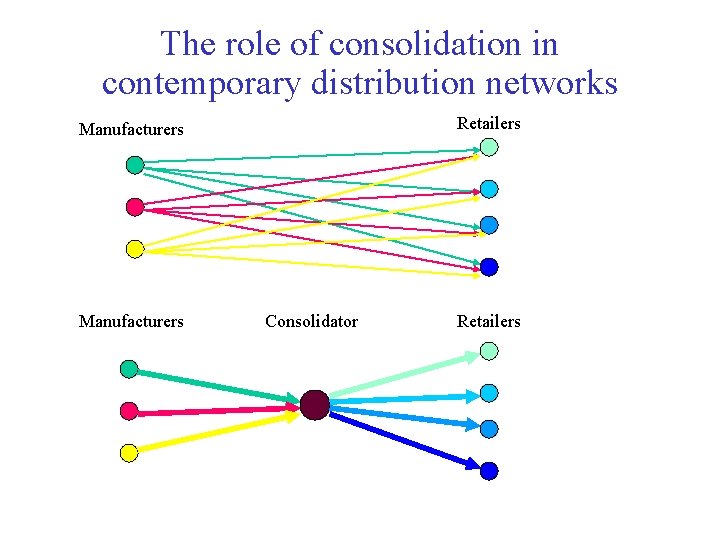 The role of consolidation in contemporary distribution networks Retailers Manufacturers Consolidator Retailers 