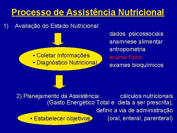 Processo de Assistência Nutricional 1) Avaliação do Estado Nutricional: • Coletar Informações • Diagnóstico Processo de Assistência Nutricional 1) Avaliação do Estado Nutricional: • Coletar Informações • Diagnóstico
