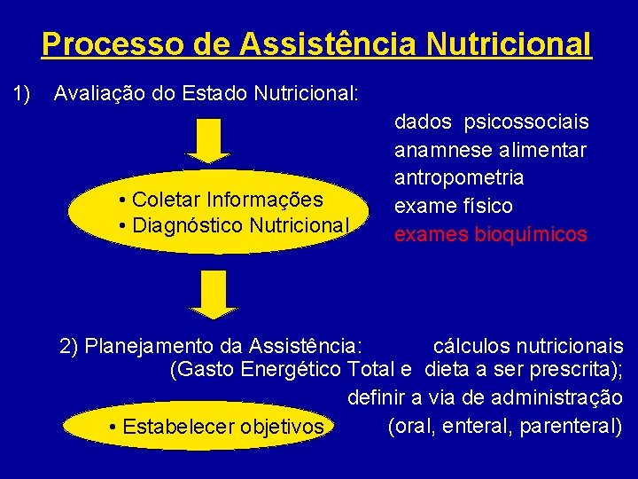 Processo de Assistência Nutricional 1) Avaliação do Estado Nutricional: • Coletar Informações • Diagnóstico