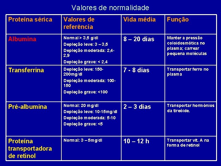 Valores de normalidade Proteína sérica Valores de referência Vida média Função Albumina Normal >