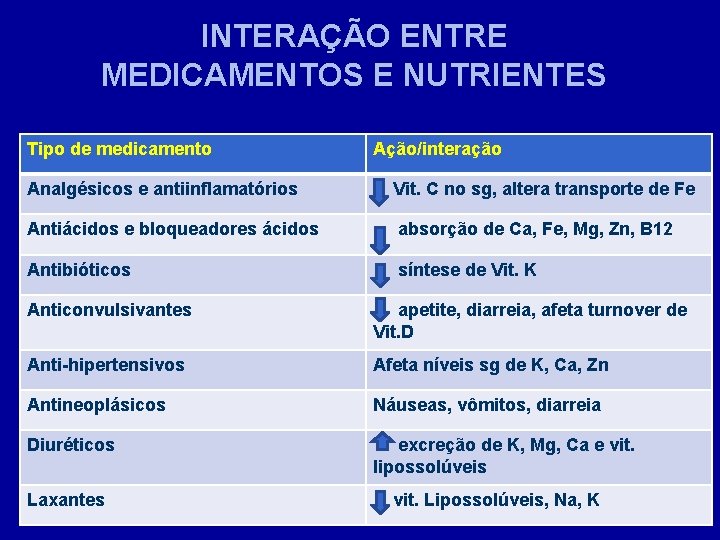 INTERAÇÃO ENTRE MEDICAMENTOS E NUTRIENTES Tipo de medicamento Ação/interação Analgésicos e antiinflamatórios Vit. C