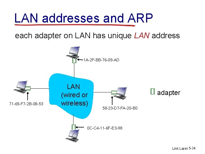 LAN addresses and ARP each adapter on LAN has unique LAN address 1 A-2