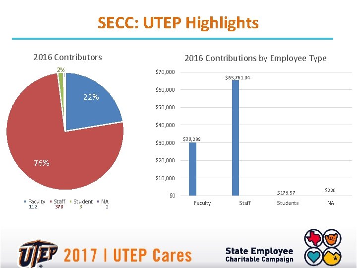 SECC: UTEP Highlights 2016 Contributors 2016 Contributions by Employee Type 2% $70, 000 $65,