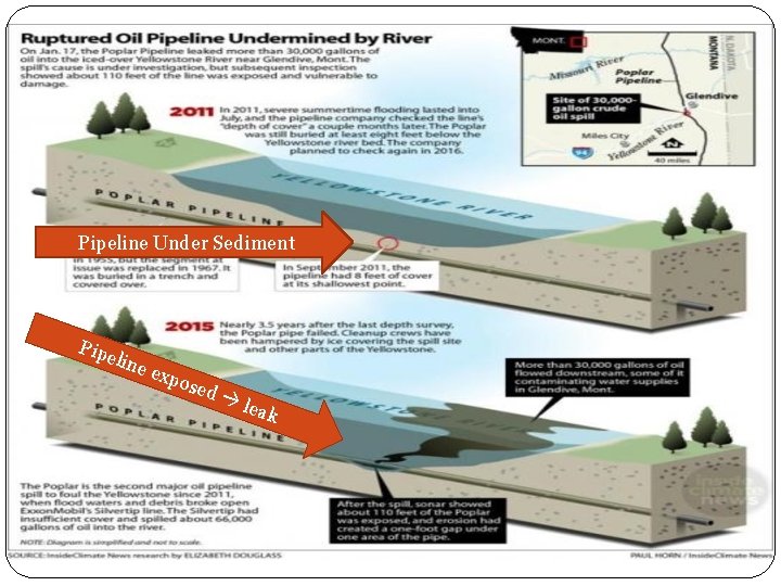 Pipeline Under Sediment Pipe line exp osed l eak 