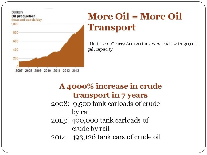 More Oil = More Oil Transport “Unit trains” carry 80 -120 tank cars, each