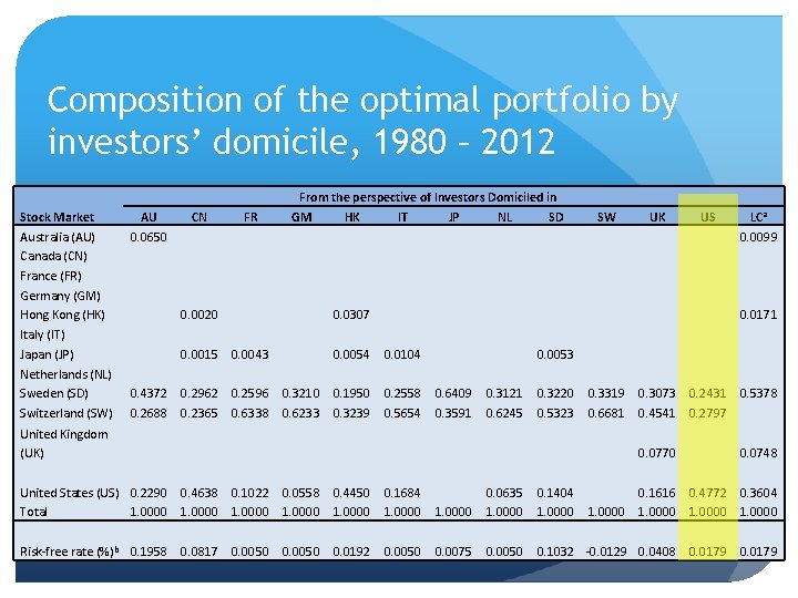 Composition of the optimal portfolio by investors’ domicile, 1980 – 2012 From the perspective