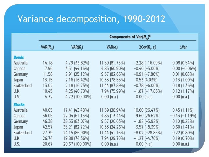 Variance decomposition, 1990 -2012 