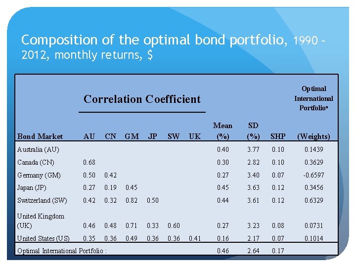 Composition of the optimal bond portfolio, 1990 – 2012, monthly returns, $ Correlation Coefficient