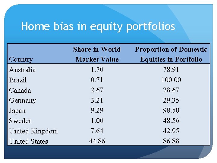 Home bias in equity portfolios Country Australia Brazil Canada Germany Japan Sweden United Kingdom