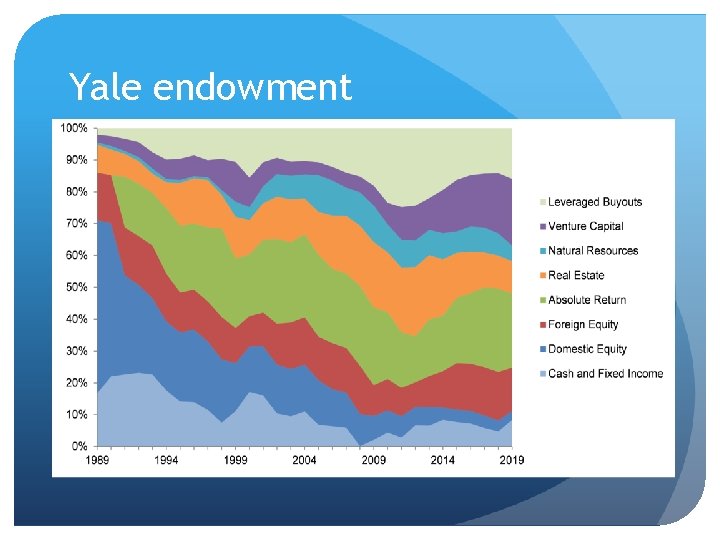 Yale endowment 